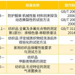 标准法规 | 《家用纺织品保暖性能要求与测试方法》、《纺织品 甲酚类物质的测定》、《鞋类 个性化定制服务规范》等标准即将实施